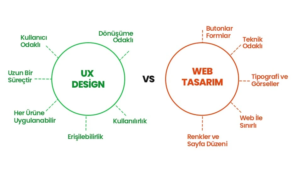 Modern UI/UX Web Tasarımı Nedir?